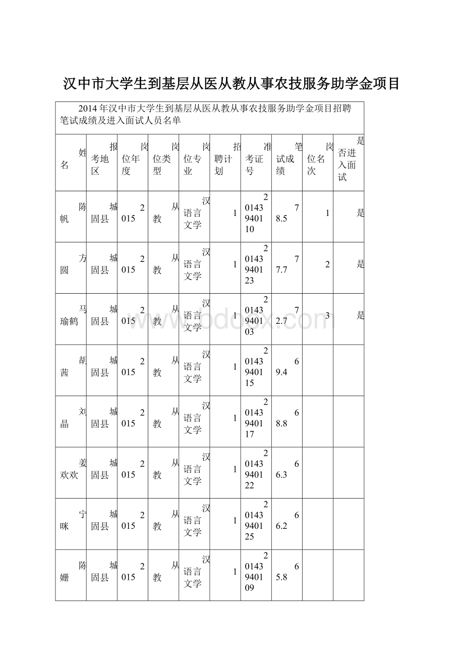 汉中市大学生到基层从医从教从事农技服务助学金项目Word下载.docx_第1页