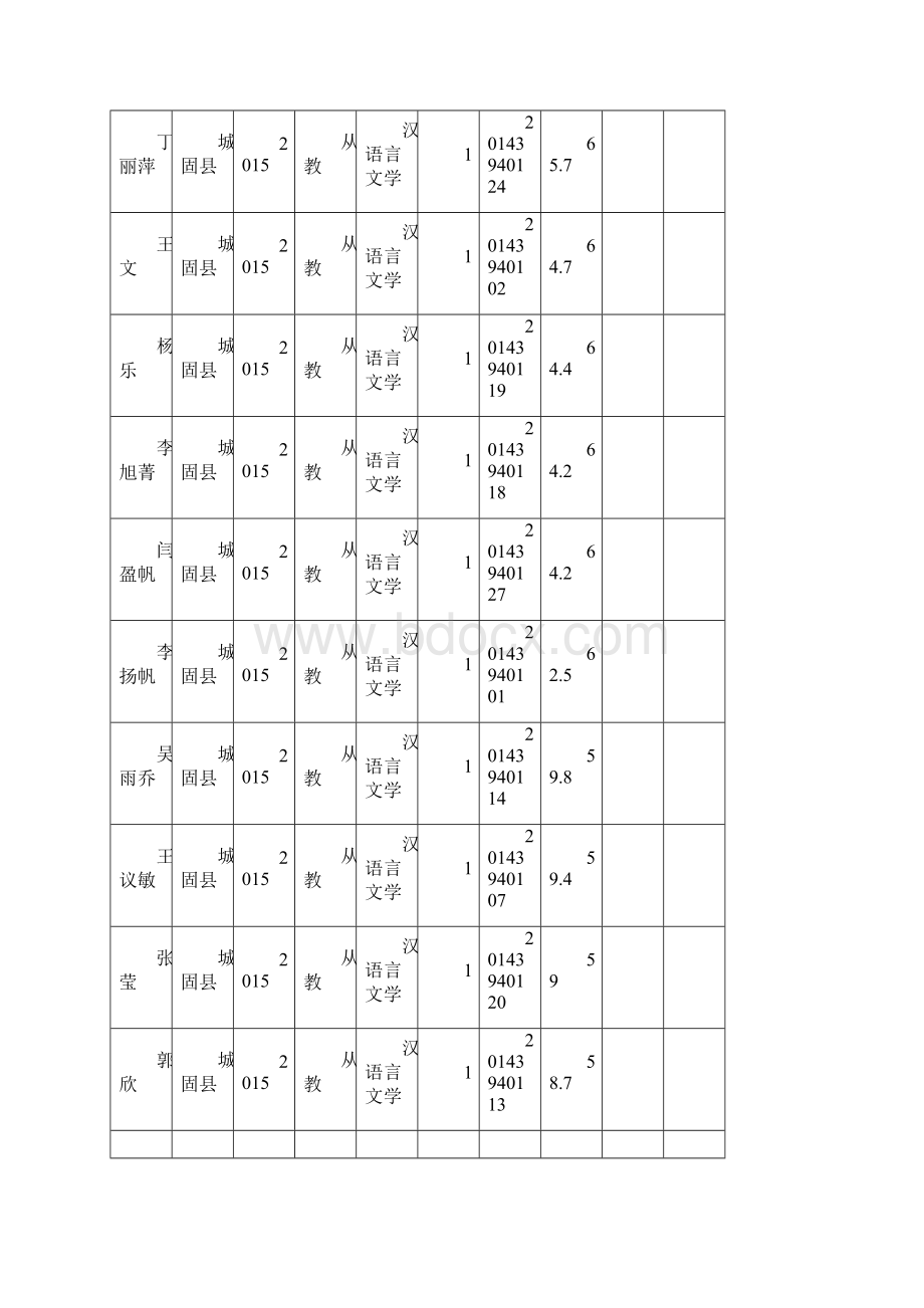 汉中市大学生到基层从医从教从事农技服务助学金项目Word下载.docx_第2页