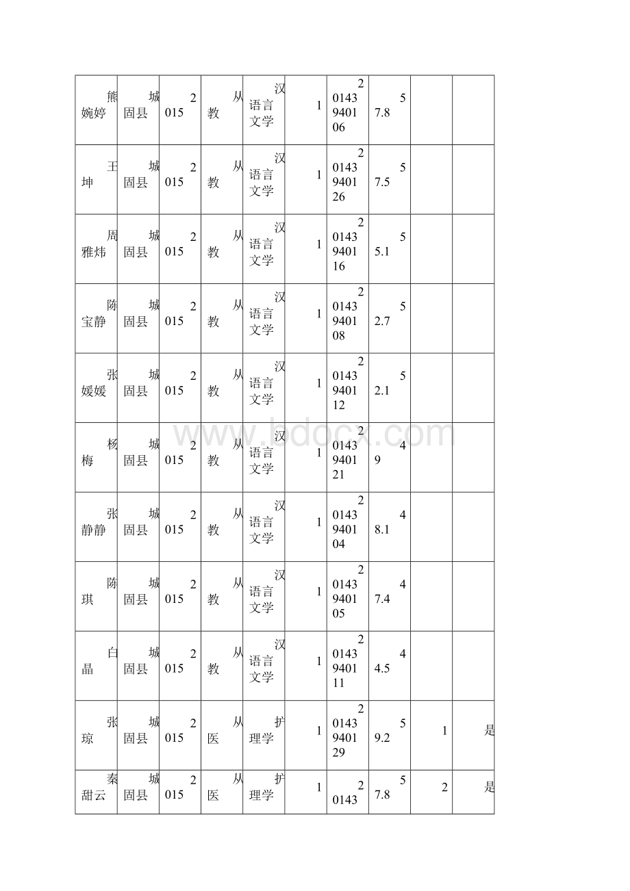 汉中市大学生到基层从医从教从事农技服务助学金项目Word下载.docx_第3页