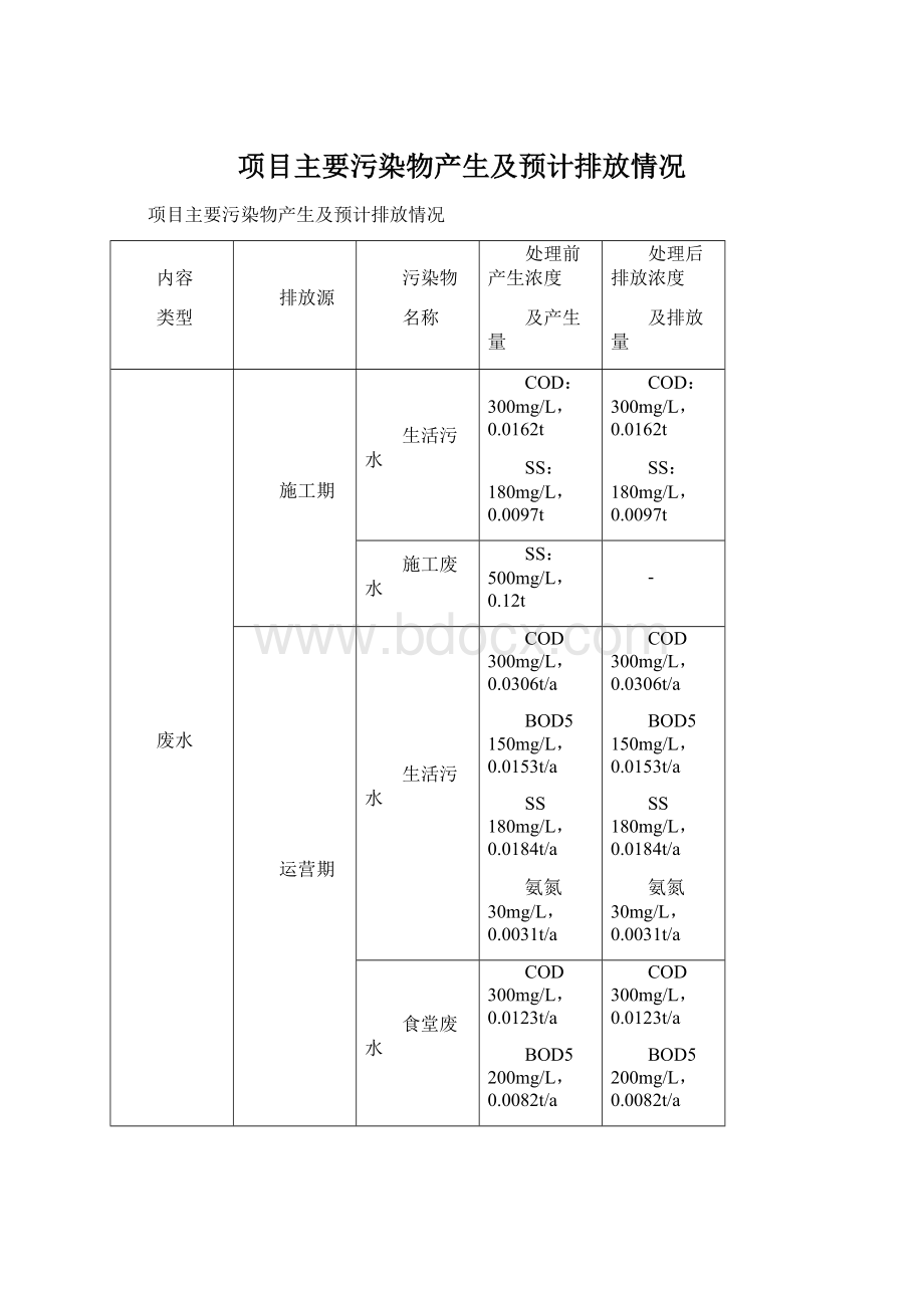 项目主要污染物产生及预计排放情况Word文档下载推荐.docx