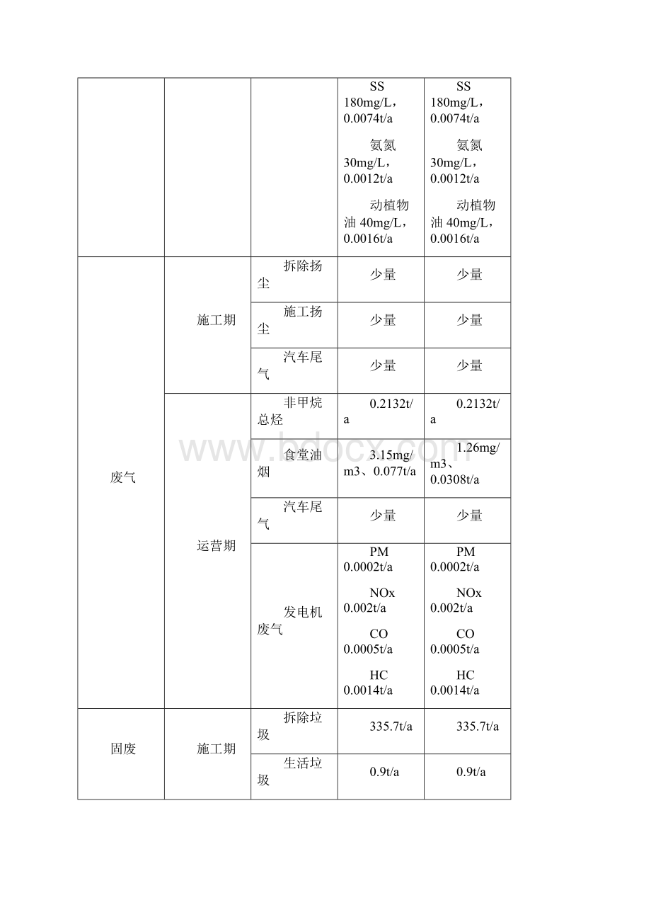 项目主要污染物产生及预计排放情况.docx_第2页