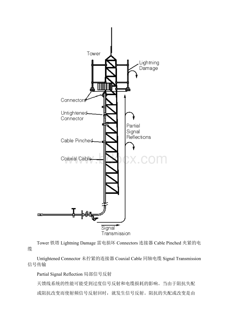 SiteMaster驻波比测试方法.docx_第2页