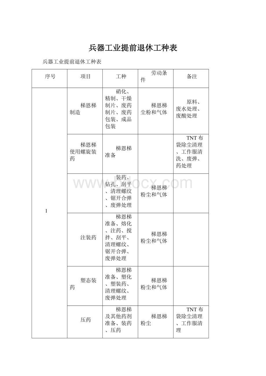 兵器工业提前退休工种表.docx_第1页