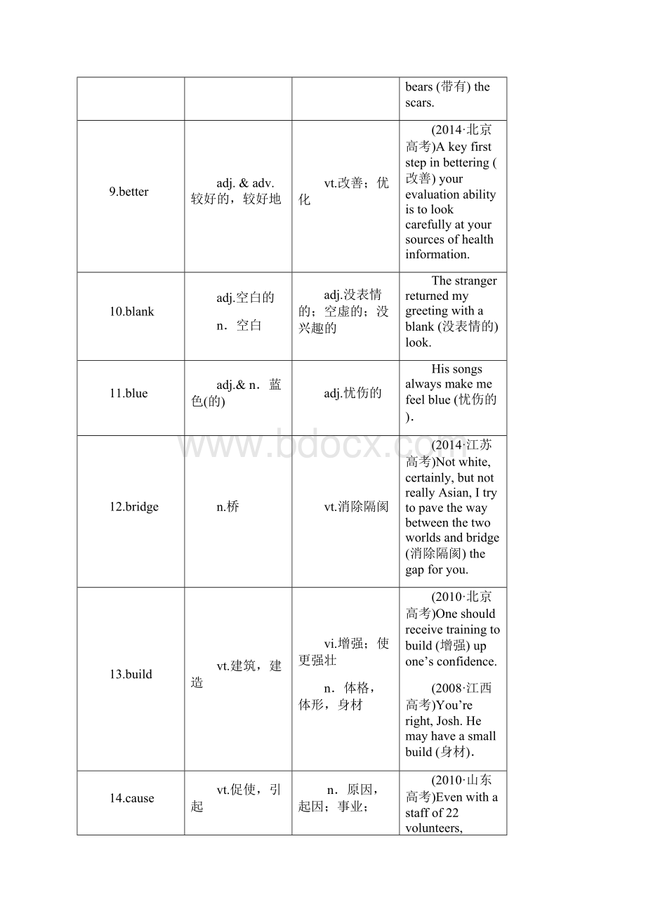 高考英语必背知识点复习导学案17附录高考常考的80个熟词新义.docx_第2页