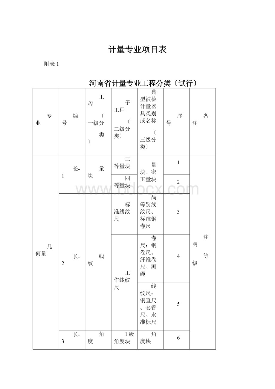 计量专业项目表Word文档格式.docx_第1页