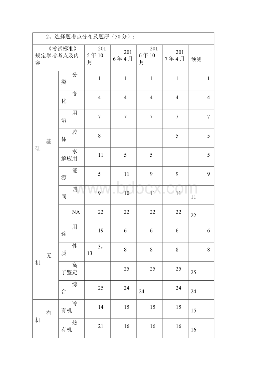 高中化学学考复习计划清单.docx_第3页