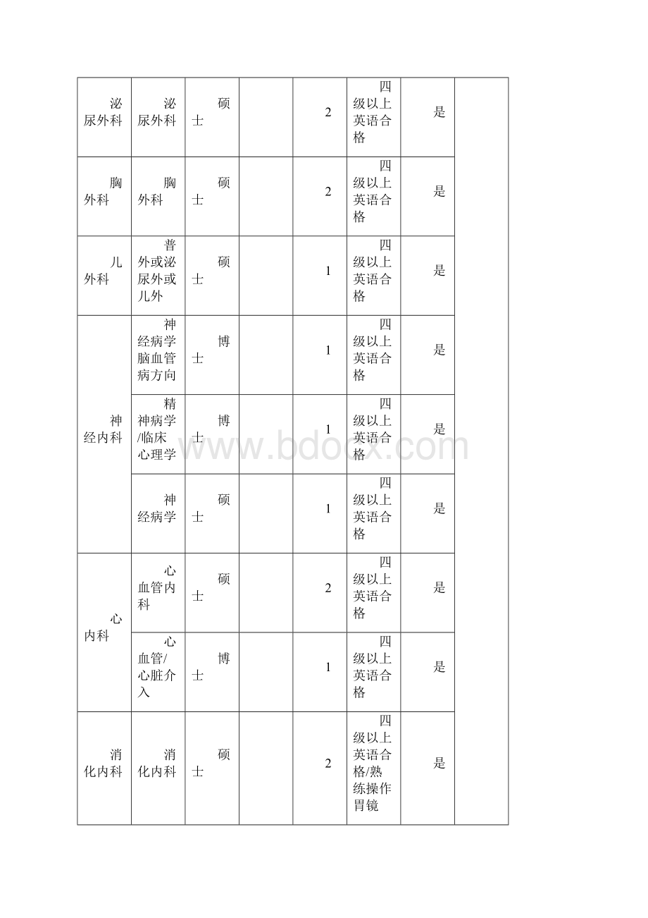 连云港市第二人民医院高层次人才需求计划表.docx_第2页