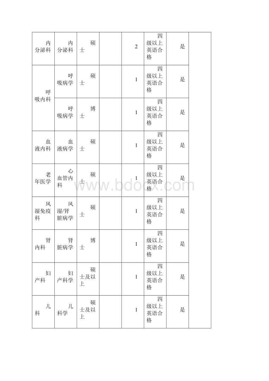 连云港市第二人民医院高层次人才需求计划表.docx_第3页