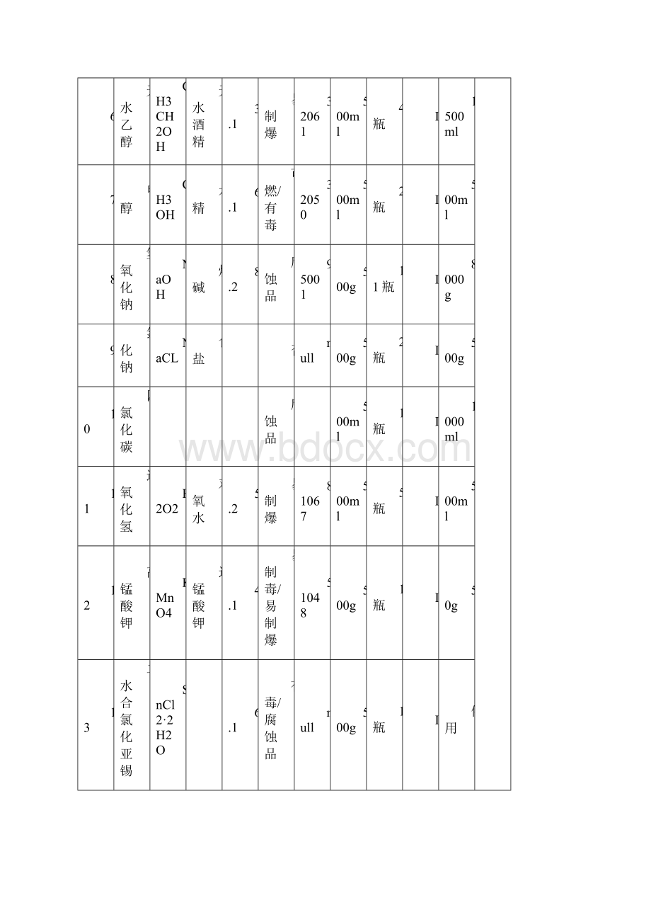 最新整理化验室化学试剂分类清单教学文案Word格式.docx_第2页