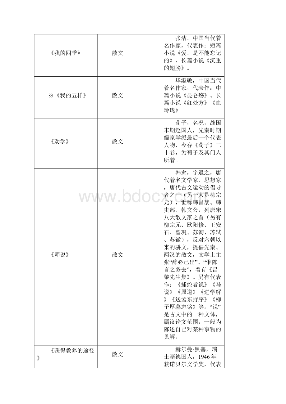 苏教版高中语文必修教材文学常识整理Word格式.docx_第2页