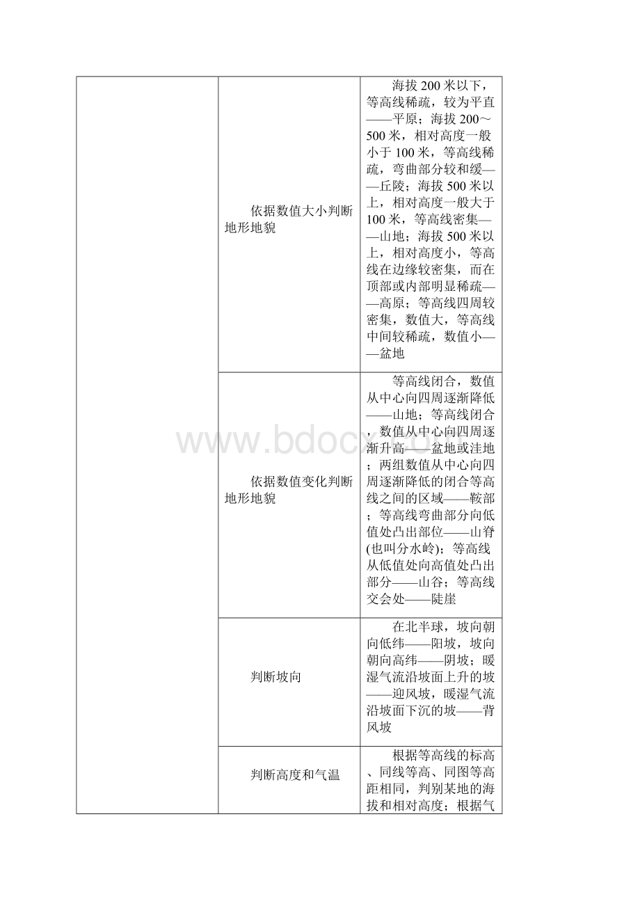 高考地理总复习基础梳理+深化探究+试题调研第一章 第2讲等高线地形图 湘教版必修1.docx_第3页