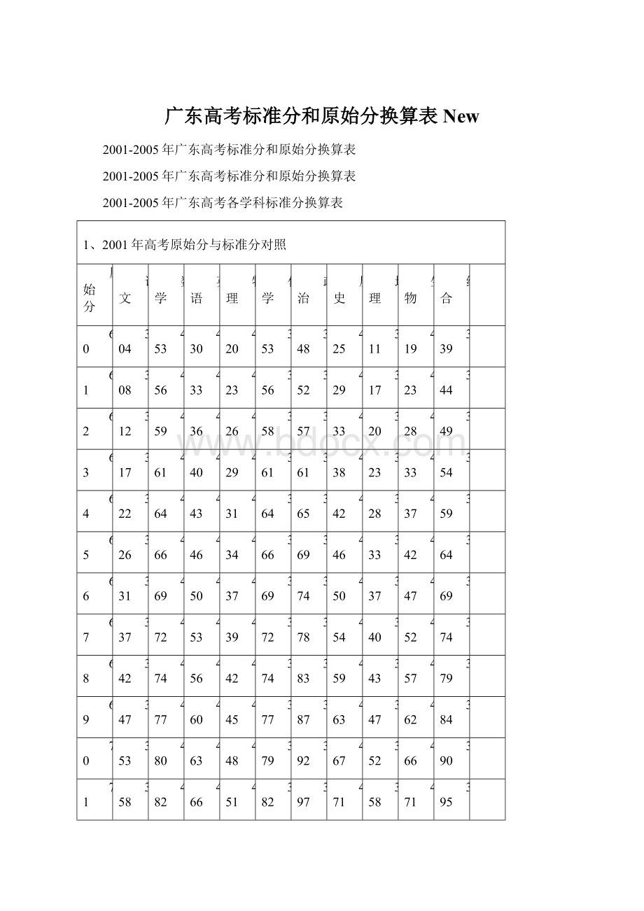 广东高考标准分和原始分换算表NewWord文档格式.docx