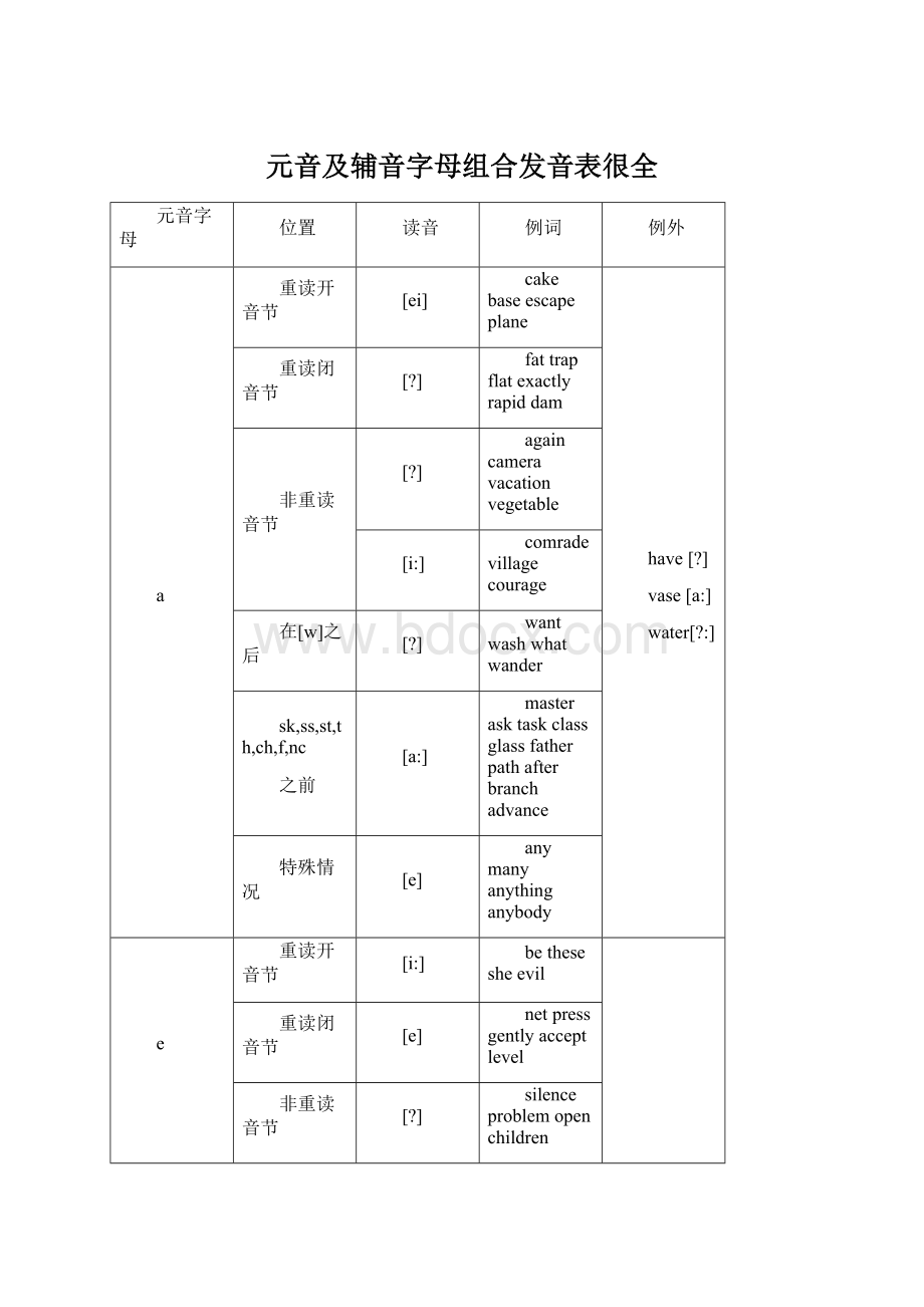 元音及辅音字母组合发音表很全Word格式文档下载.docx_第1页