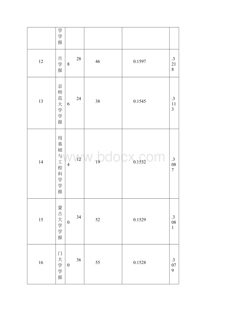 中国科学引文数据库CSCD核心库源期刊学科序山东理工大学图书馆.docx_第3页