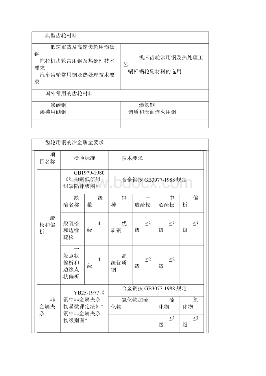 典型齿轮材料与常用齿轮钢材的化学成份Word文档下载推荐.docx_第2页