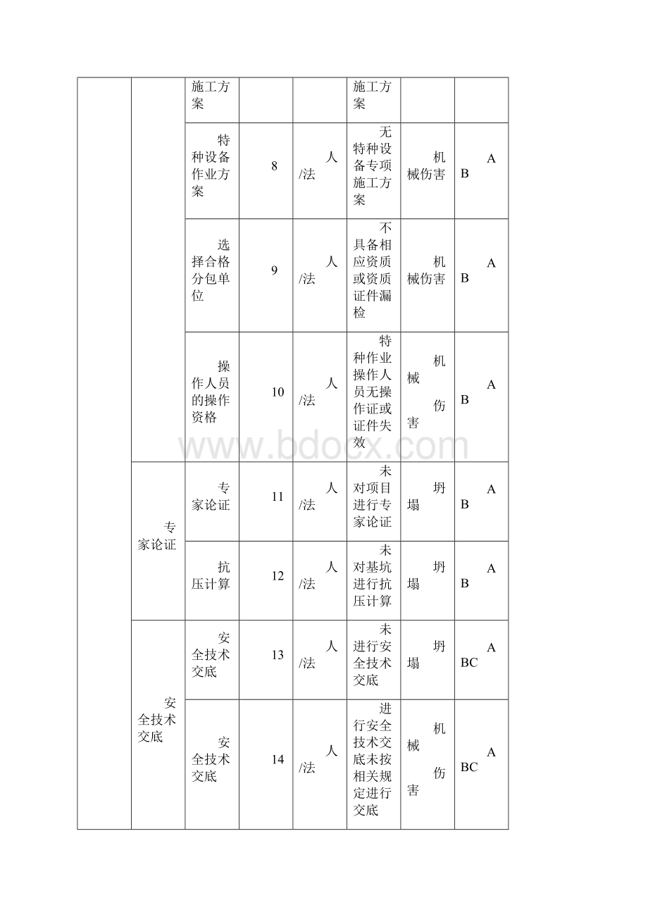 排水工程深基坑支护危险源辨识与控制.docx_第3页