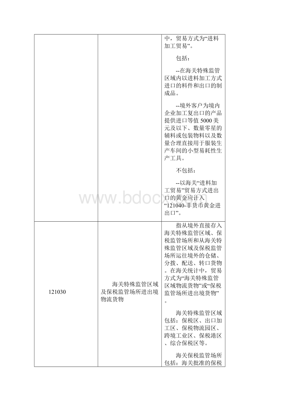 涉外收支交易分类与代码版国际收支交易编码表Word格式文档下载.docx_第2页