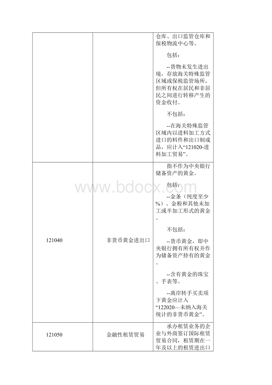 涉外收支交易分类与代码版国际收支交易编码表Word格式文档下载.docx_第3页