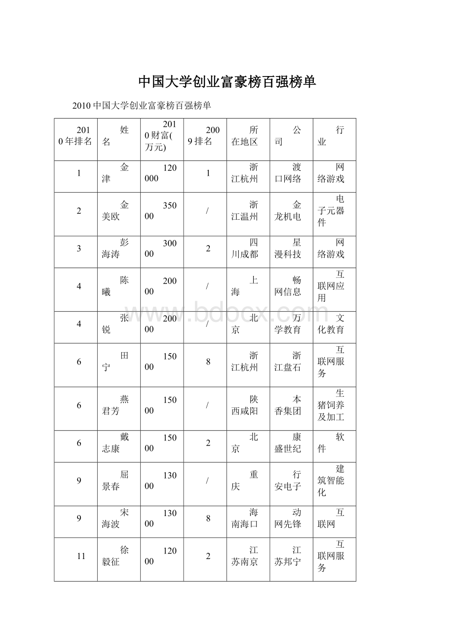 中国大学创业富豪榜百强榜单.docx