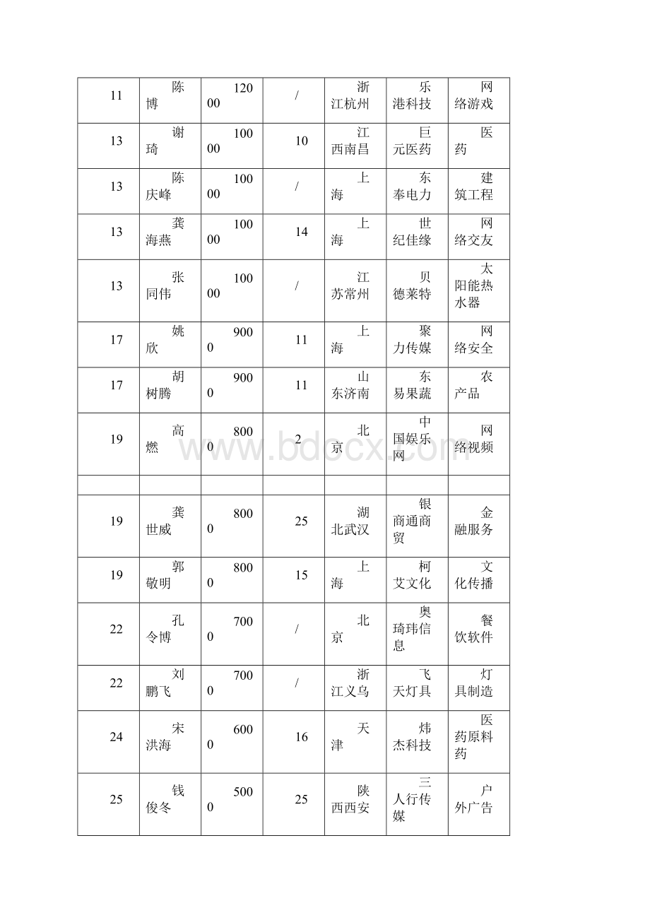 中国大学创业富豪榜百强榜单Word下载.docx_第2页