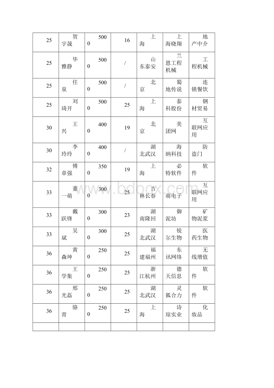 中国大学创业富豪榜百强榜单.docx_第3页