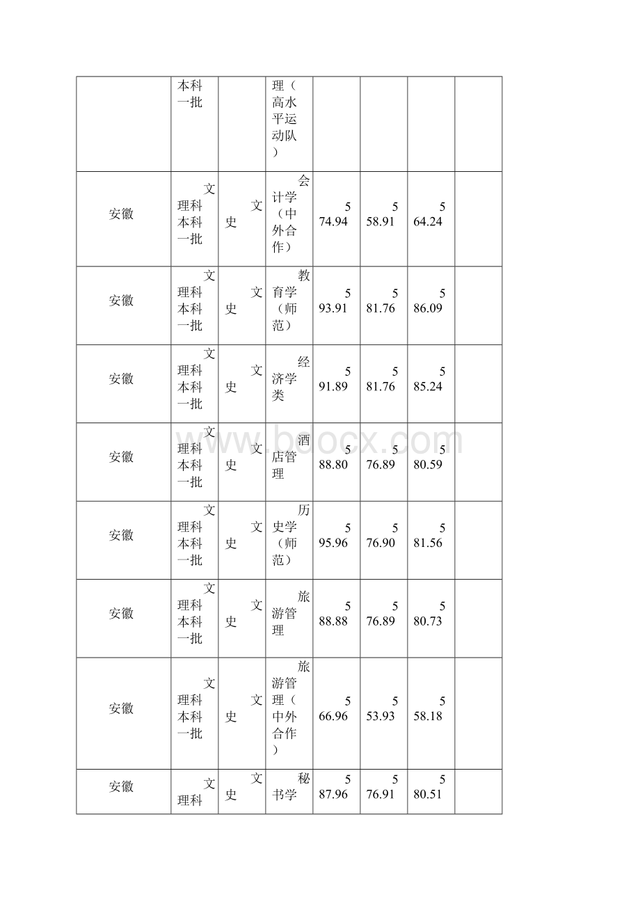 安徽师范大学文理科各各专业录取分数线.docx_第3页