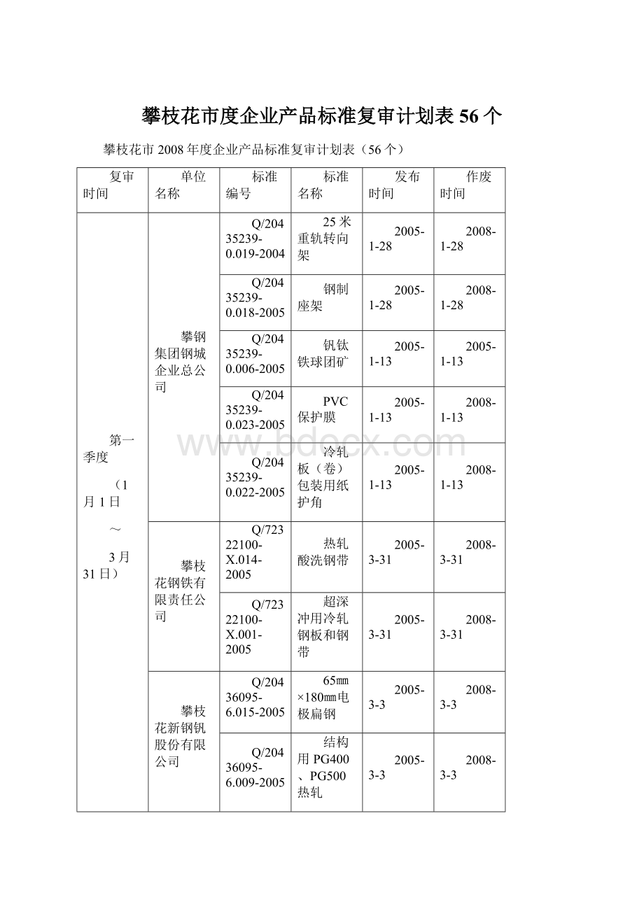 攀枝花市度企业产品标准复审计划表56个.docx