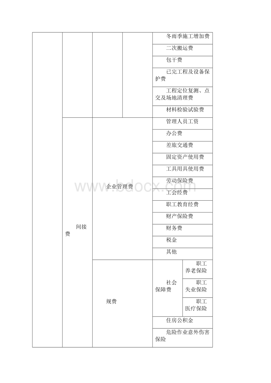 重庆市建设工程费用定额.docx_第3页