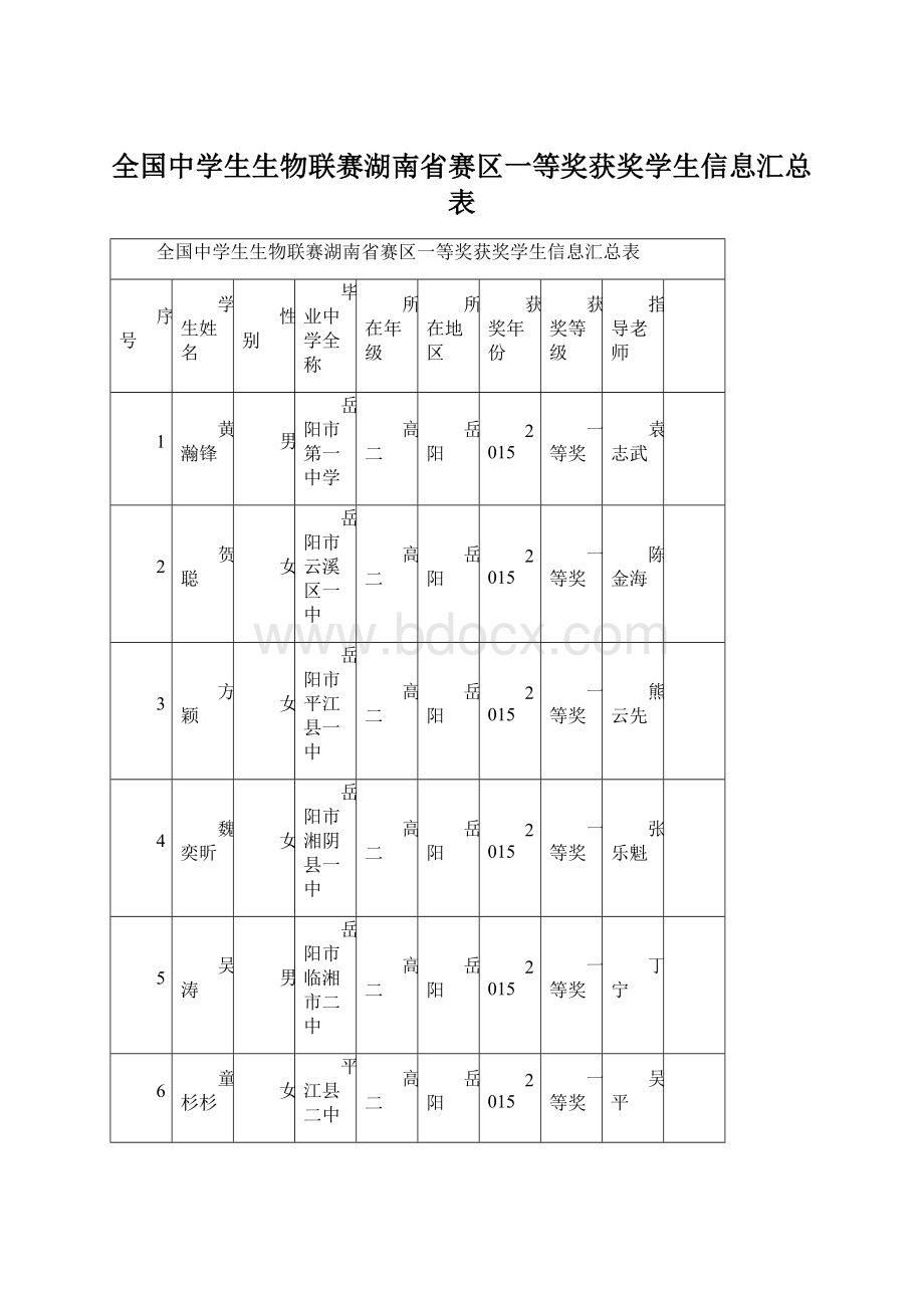 全国中学生生物联赛湖南省赛区一等奖获奖学生信息汇总表.docx_第1页