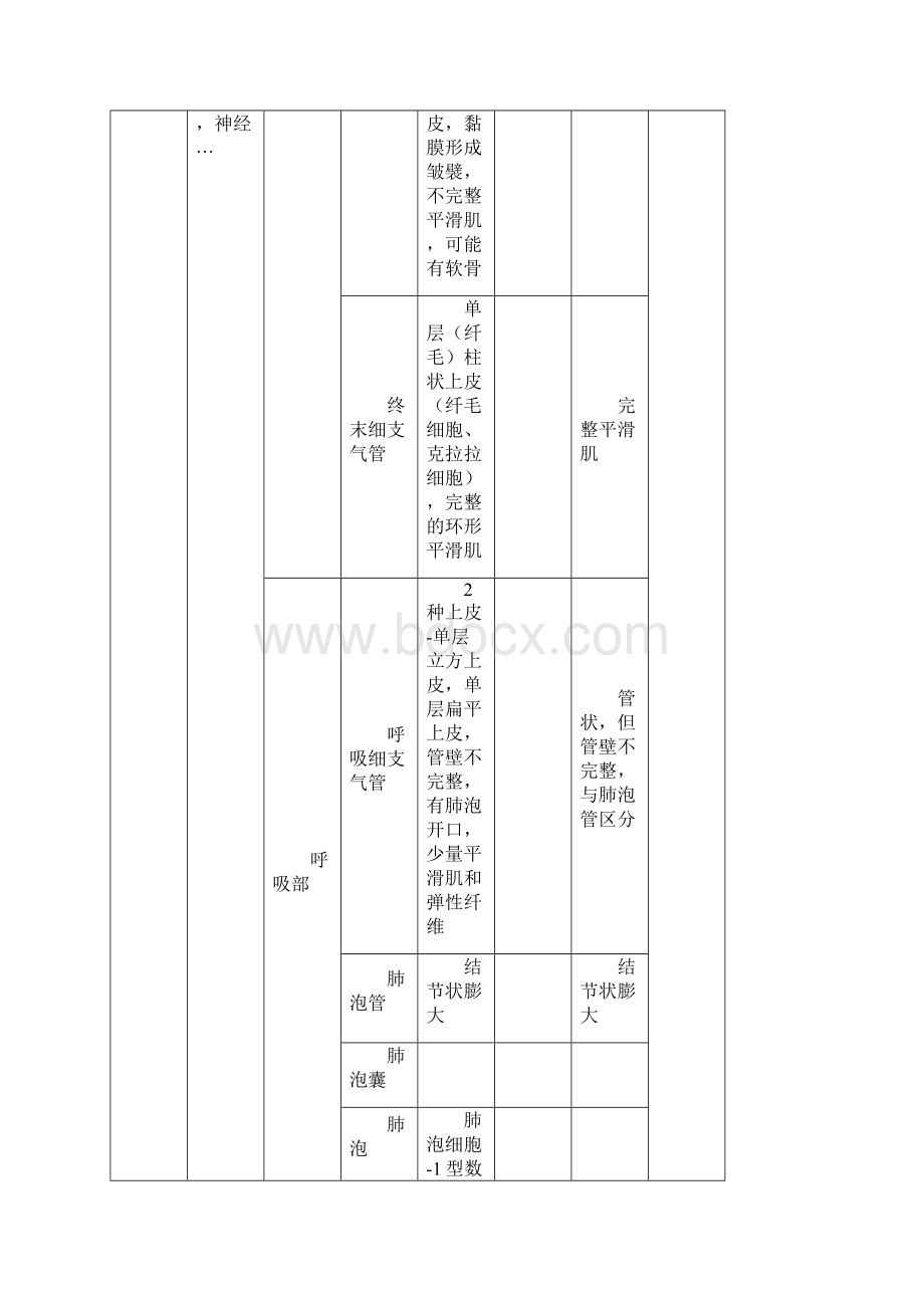 组织胚胎学切片考试复习资料.docx_第2页