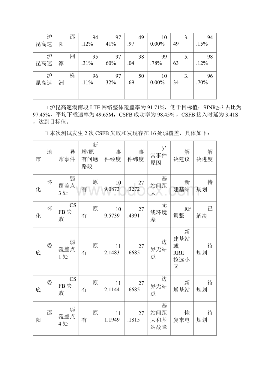 沪昆高速湖南段LTE测试分析报告.docx_第2页