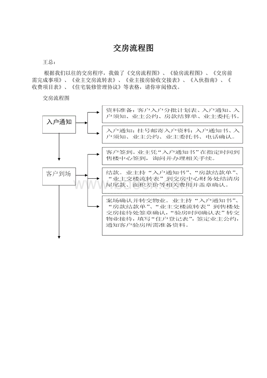 交房流程图.docx