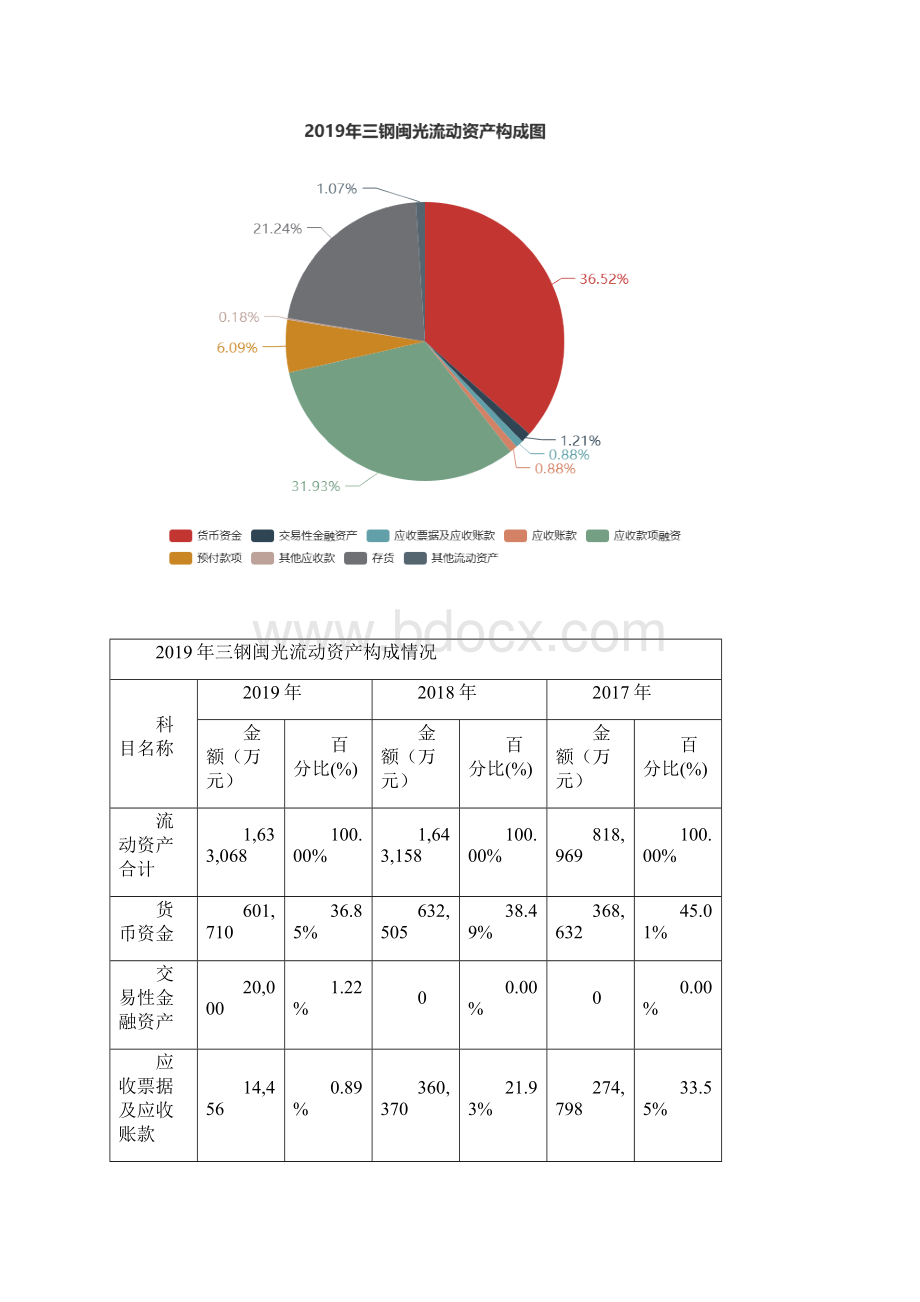 三钢闽光度财务分析报告Word文件下载.docx_第3页