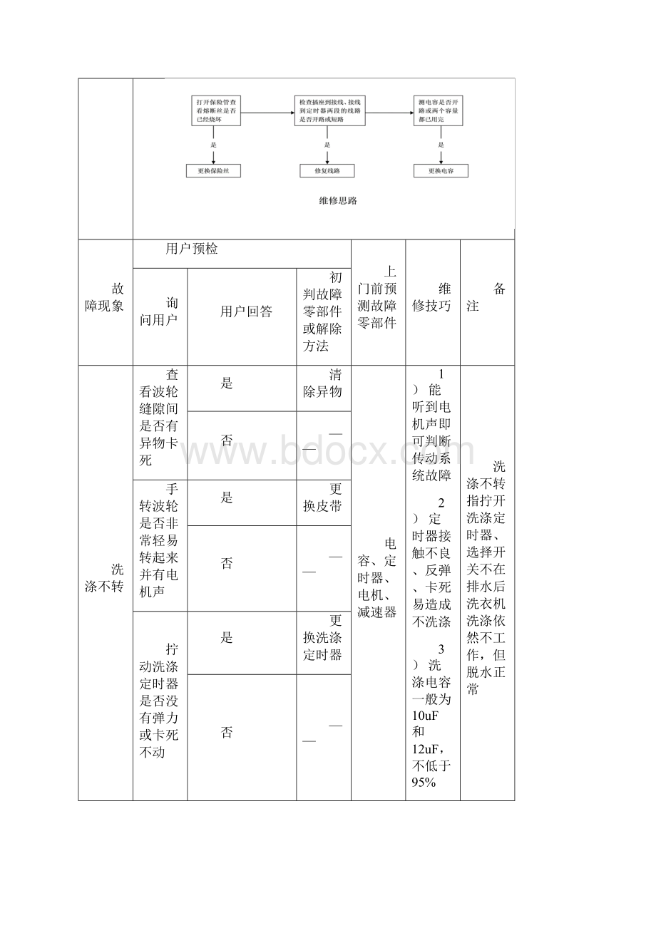 普通波轮洗衣机维修手册Word文档下载推荐.docx_第2页