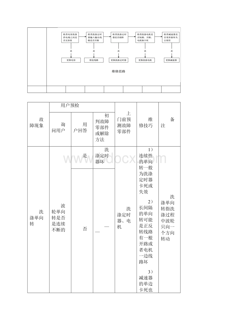 普通波轮洗衣机维修手册Word文档下载推荐.docx_第3页