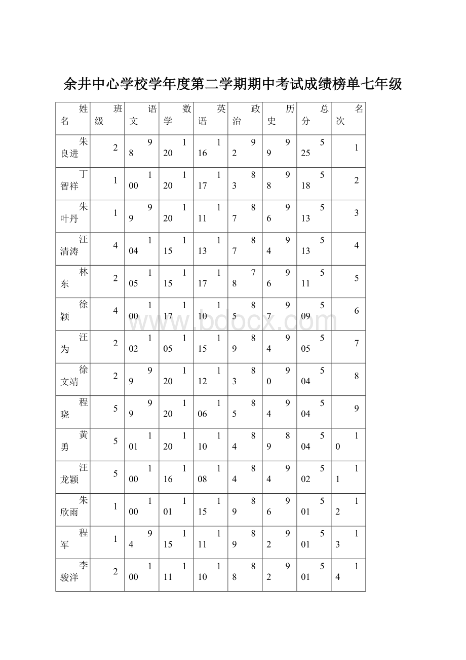 余井中心学校学年度第二学期期中考试成绩榜单七年级Word格式.docx_第1页