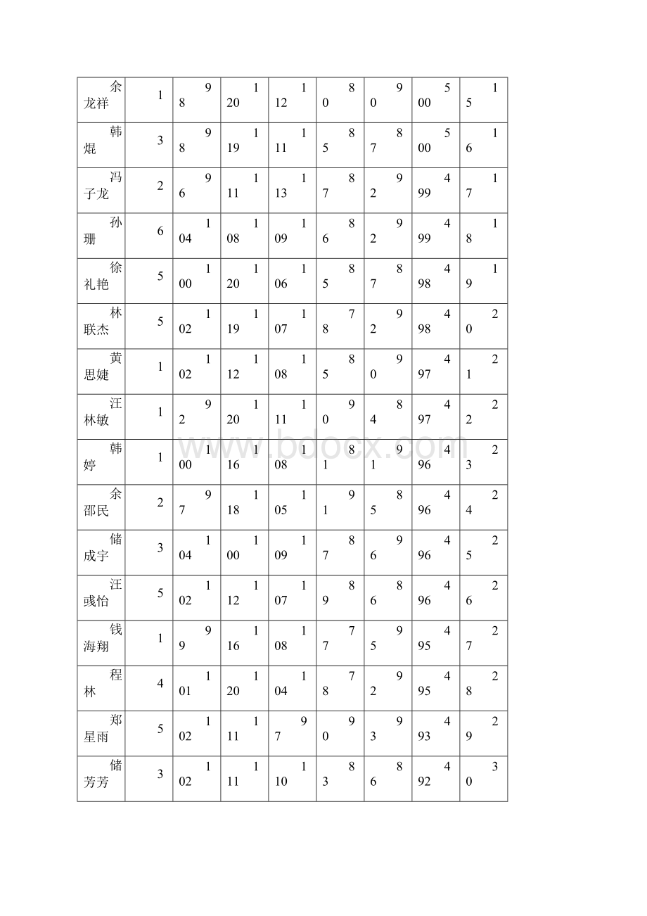 余井中心学校学年度第二学期期中考试成绩榜单七年级Word格式.docx_第2页