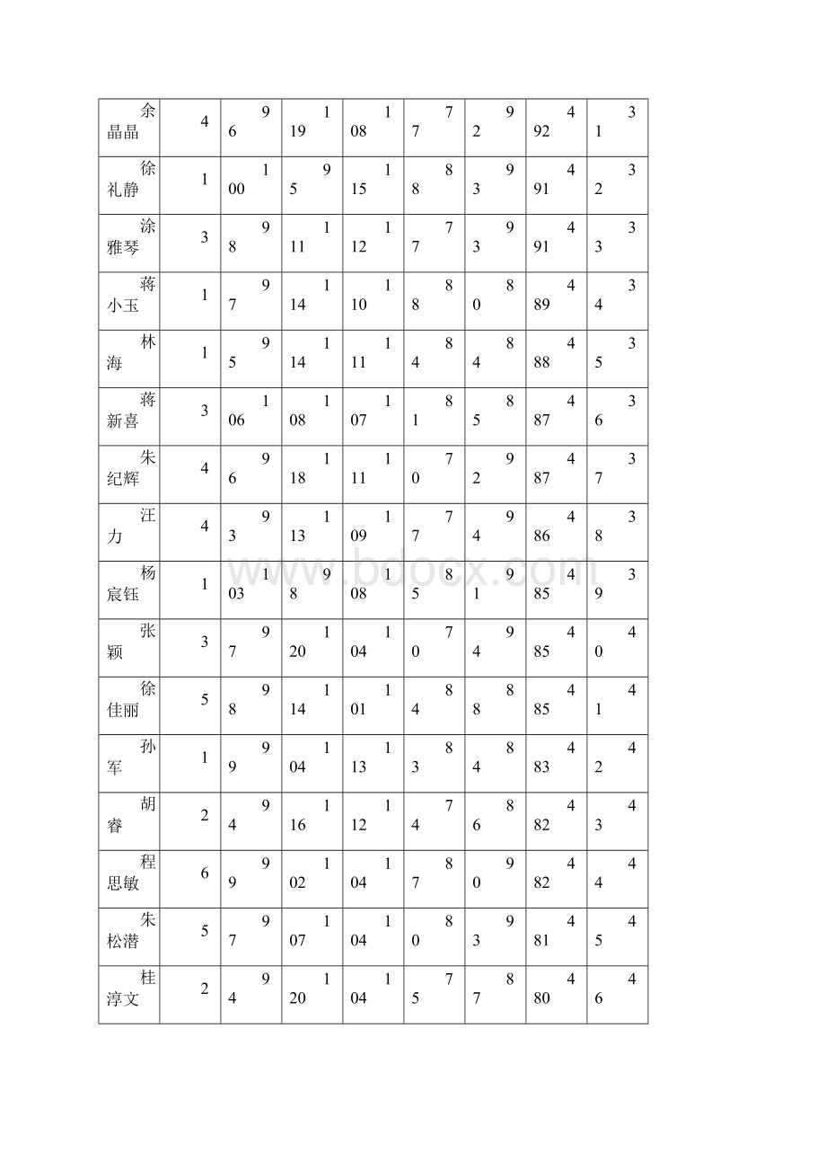 余井中心学校学年度第二学期期中考试成绩榜单七年级Word格式.docx_第3页