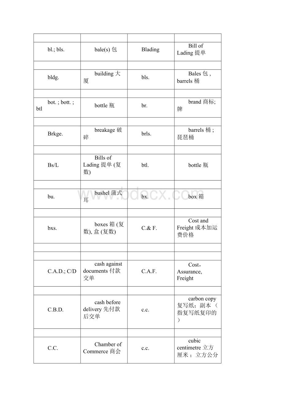 外贸知识缩写大全概述.docx_第2页