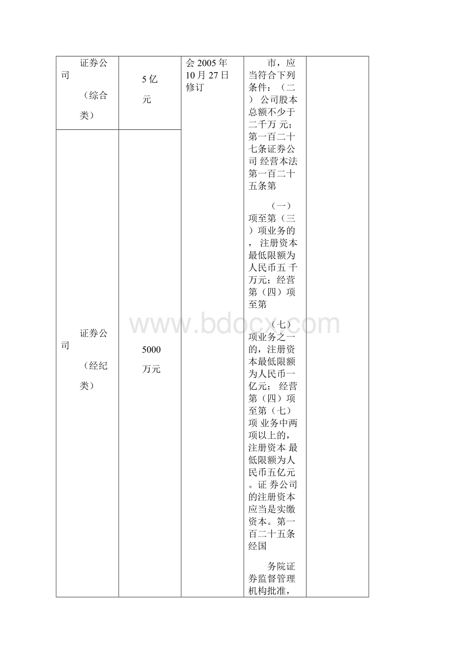 法定注册资本最低限额的行业一览表Word下载.docx_第3页