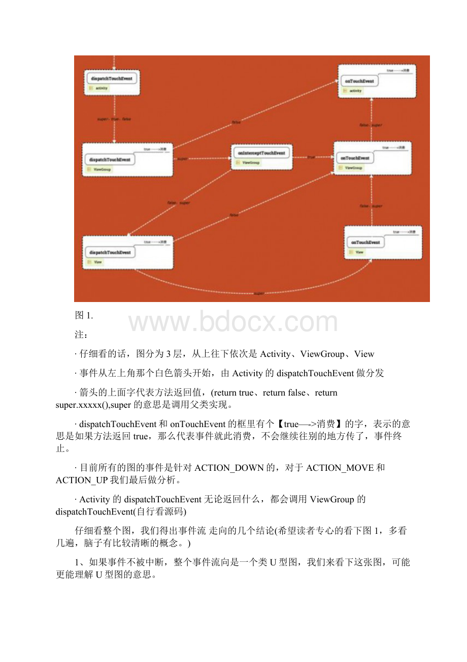 图解Android事件分发机制文档格式.docx_第2页