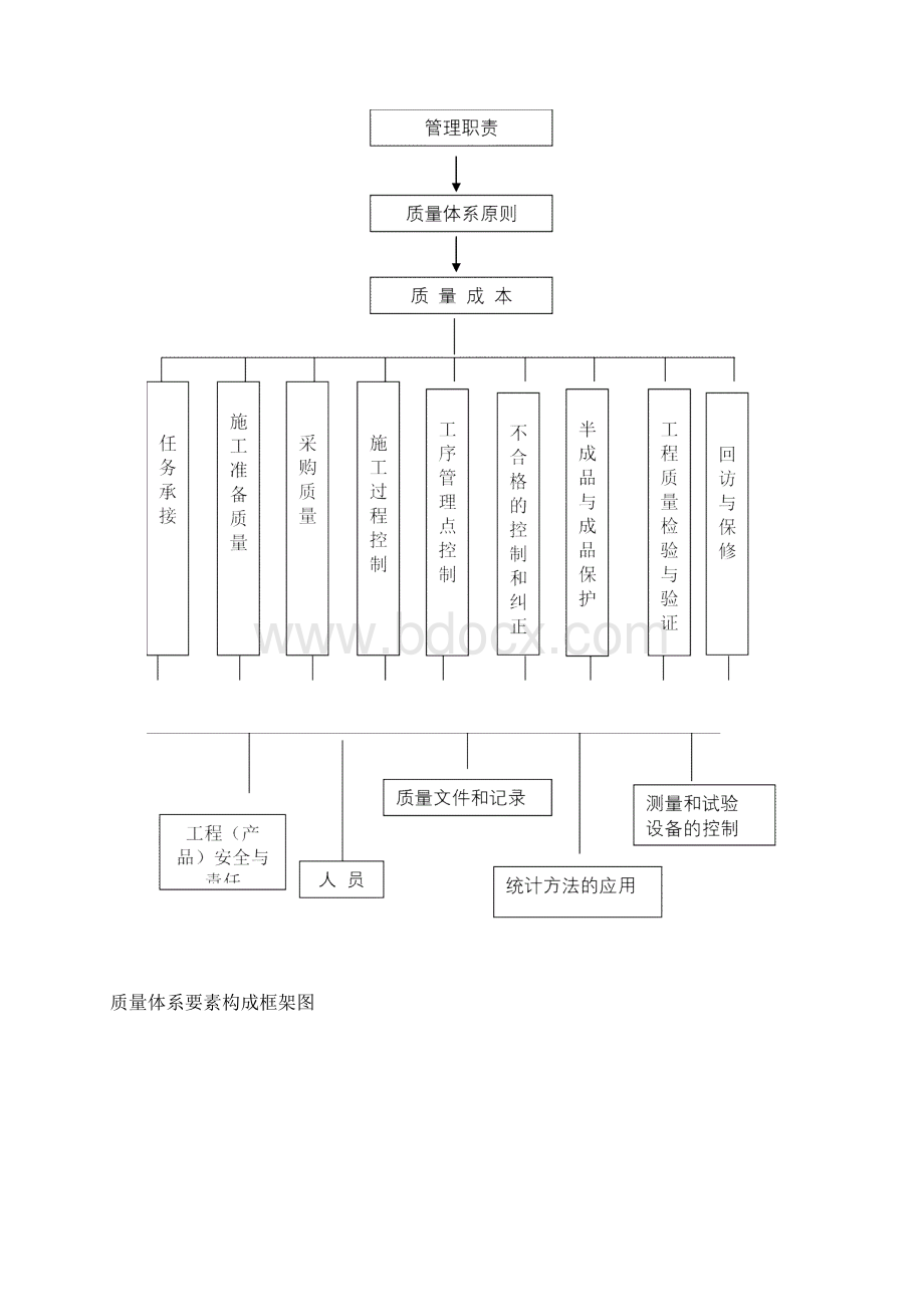 施工组织管理技术措施Word文档下载推荐.docx_第2页