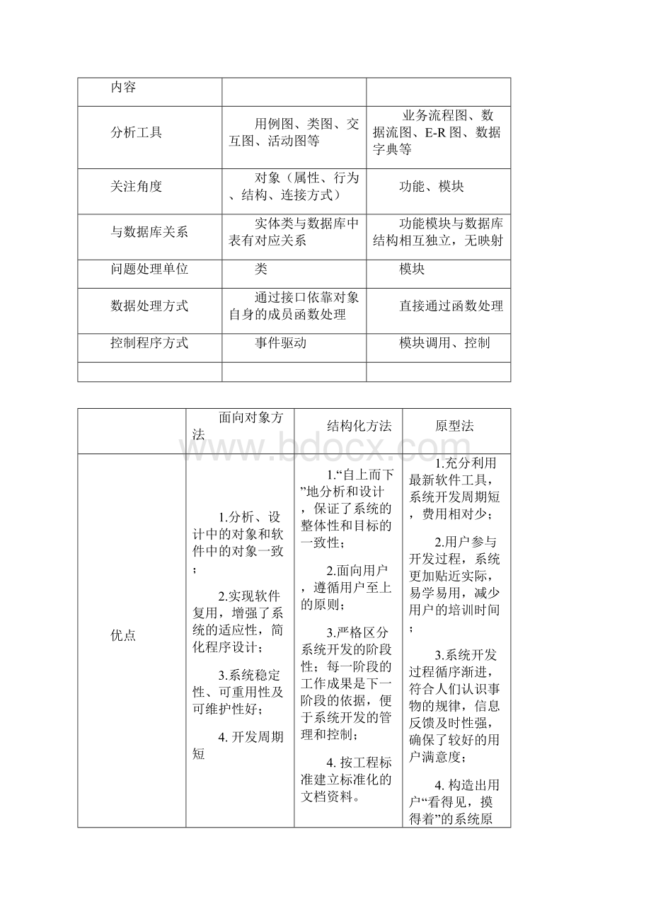 信息系统分析与开发设计梁昌勇主编课后习题总结文档格式.docx_第3页