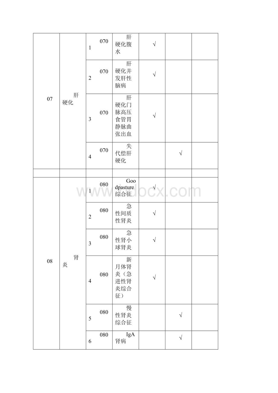 健康扶贫45个重点病种名称及救治种类.docx_第3页