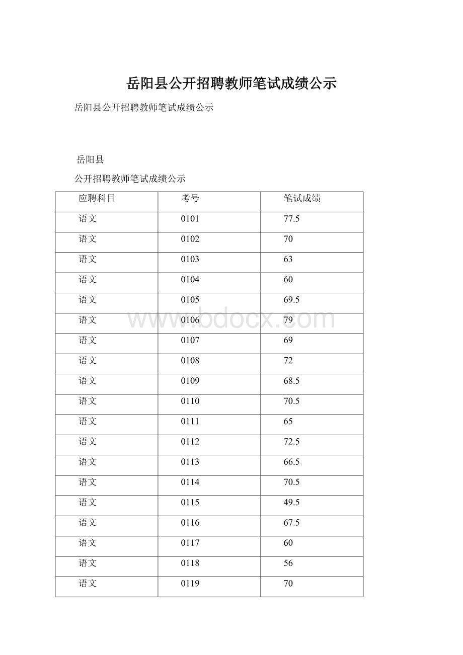 岳阳县公开招聘教师笔试成绩公示Word下载.docx_第1页