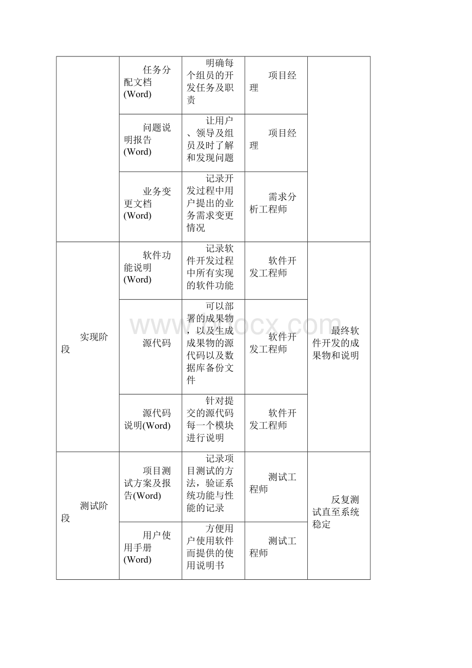 IT研发部管理规定文档格式.docx_第3页