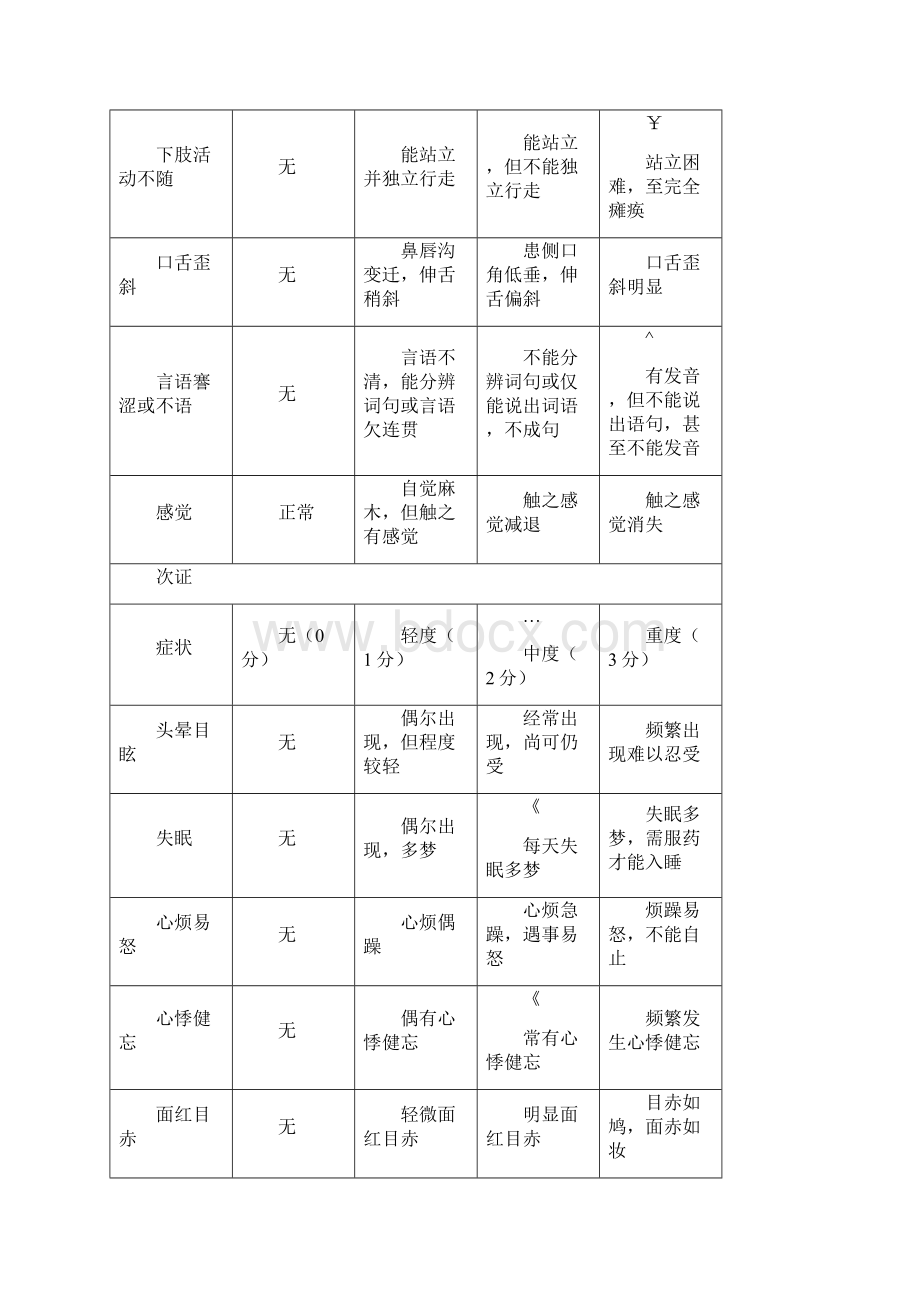 中风病中医症候量表.docx_第3页