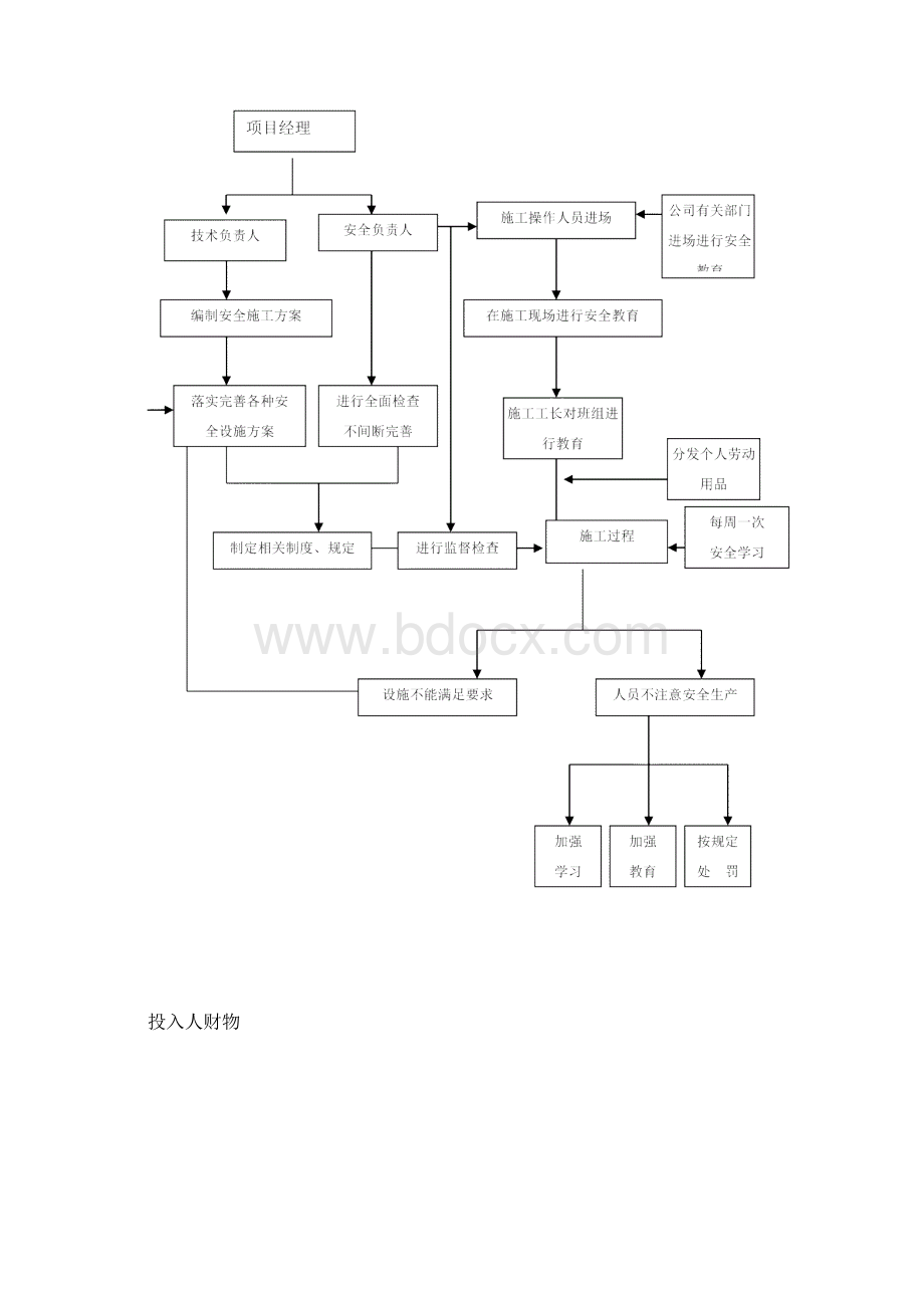 商铺安全生产文明施工方案.docx_第2页