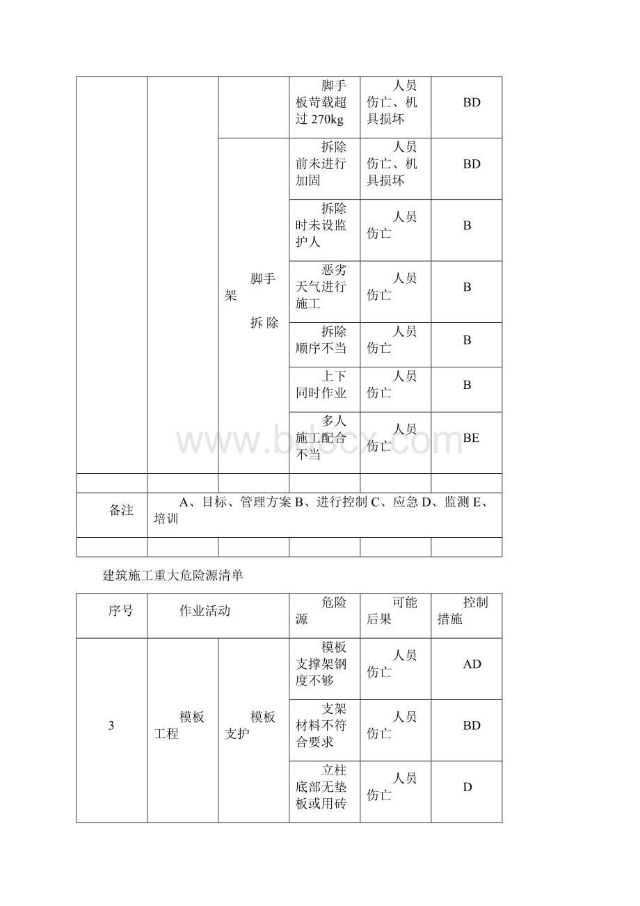 建筑施工重大危险源清单Word格式文档下载.docx_第3页