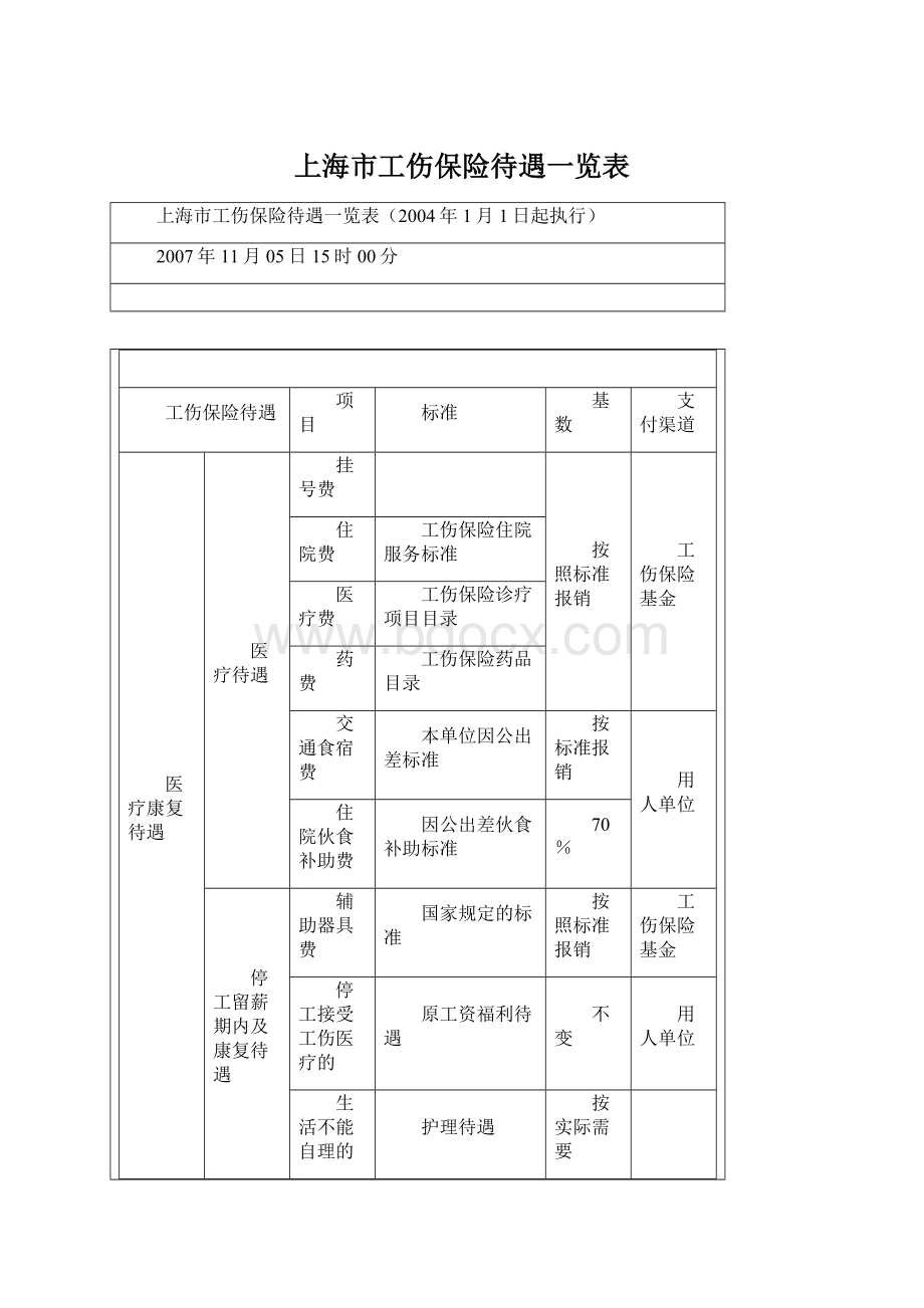 上海市工伤保险待遇一览表.docx_第1页